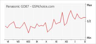 Диаграмма изменений популярности телефона Panasonic GD87