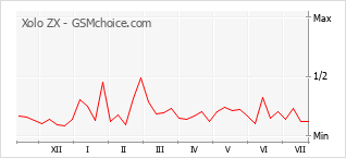 Gráfico de los cambios de popularidad Xolo ZX