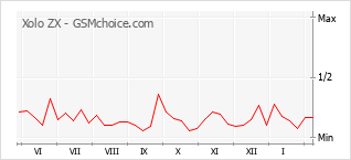 Grafico di modifiche della popolarità del telefono cellulare Xolo ZX
