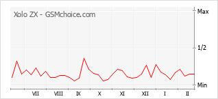 Populariteit van de telefoon: diagram Xolo ZX