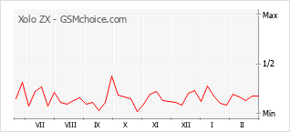 Traçar mudanças de populariedade do telemóvel Xolo ZX