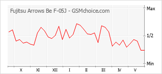 Popularity chart of Fujitsu Arrows Be F-05J