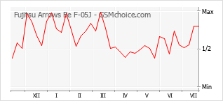 Gráfico de los cambios de popularidad Fujitsu Arrows Be F-05J