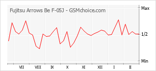 Le graphique de popularité de Fujitsu Arrows Be F-05J