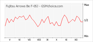 Grafico di modifiche della popolarità del telefono cellulare Fujitsu Arrows Be F-05J