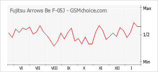Populariteit van de telefoon: diagram Fujitsu Arrows Be F-05J