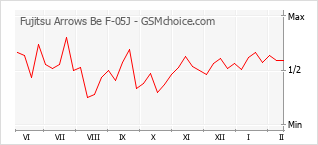 Диаграмма изменений популярности телефона Fujitsu Arrows Be F-05J