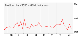 Popularity chart of Medion Life X5520