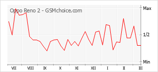 Le graphique de popularité de Oppo Reno 2