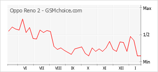 Grafico di modifiche della popolarità del telefono cellulare Oppo Reno 2