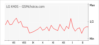 Diagramm der Poplularitätveränderungen von LG K40S