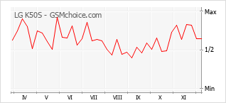 手機聲望改變圖表 LG K50S