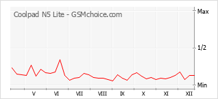 Diagramm der Poplularitätveränderungen von Coolpad N5 Lite