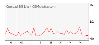 Popularity chart of Coolpad N5 Lite