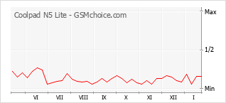 Gráfico de los cambios de popularidad Coolpad N5 Lite