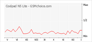 Populariteit van de telefoon: diagram Coolpad N5 Lite