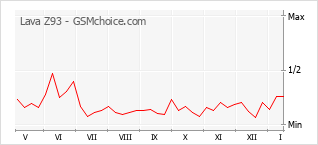 Diagramm der Poplularitätveränderungen von Lava Z93