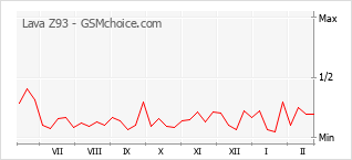 Gráfico de los cambios de popularidad Lava Z93