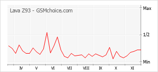 Grafico di modifiche della popolarità del telefono cellulare Lava Z93