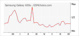 Popularity chart of Samsung Galaxy A30s