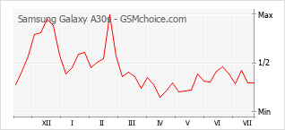 Gráfico de los cambios de popularidad Samsung Galaxy A30s