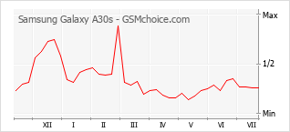 Le graphique de popularité de Samsung Galaxy A30s