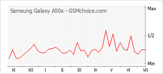 Popularity chart of Samsung Galaxy A50s