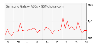 Grafico di modifiche della popolarità del telefono cellulare Samsung Galaxy A50s