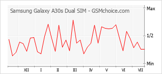 Le graphique de popularité de Samsung Galaxy A30s Dual SIM