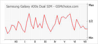 Grafico di modifiche della popolarità del telefono cellulare Samsung Galaxy A30s Dual SIM