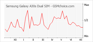 Populariteit van de telefoon: diagram Samsung Galaxy A30s Dual SIM