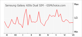 手机声望改变图表 Samsung Galaxy A30s Dual SIM