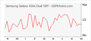 手機聲望改變圖表 Samsung Galaxy A30s Dual SIM