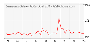Popularity chart of Samsung Galaxy A50s Dual SIM