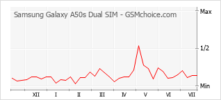 Grafico di modifiche della popolarità del telefono cellulare Samsung Galaxy A50s Dual SIM