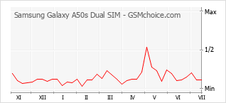 Populariteit van de telefoon: diagram Samsung Galaxy A50s Dual SIM