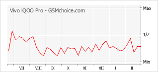Diagramm der Poplularitätveränderungen von Vivo iQOO Pro