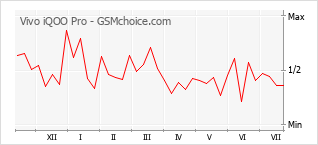 Popularity chart of Vivo iQOO Pro