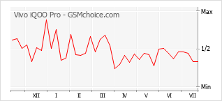 Gráfico de los cambios de popularidad Vivo iQOO Pro