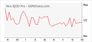 Le graphique de popularité de Vivo iQOO Pro