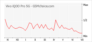Popularity chart of Vivo iQOO Pro 5G