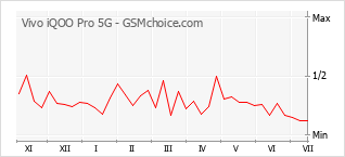 Gráfico de los cambios de popularidad Vivo iQOO Pro 5G