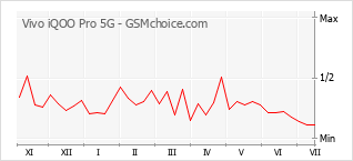 Le graphique de popularité de Vivo iQOO Pro 5G