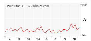Le graphique de popularité de Haier Titan T1
