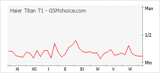 Grafico di modifiche della popolarità del telefono cellulare Haier Titan T1