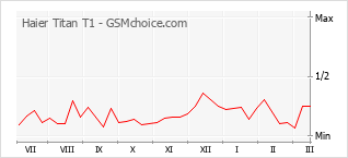 Traçar mudanças de populariedade do telemóvel Haier Titan T1