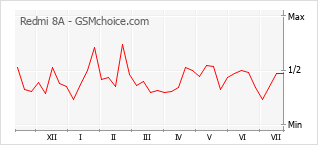 Gráfico de los cambios de popularidad Redmi 8A