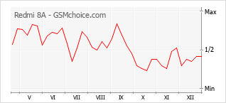 Grafico di modifiche della popolarità del telefono cellulare Redmi 8A