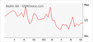 手機聲望改變圖表 Redmi 8A