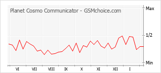 Diagramm der Poplularitätveränderungen von Planet Cosmo Communicator